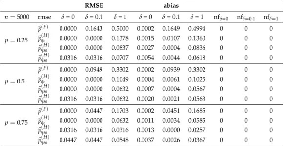 Table 1. Cont.. RMSE abias n = 5000 rmse δ = 0 δ = 0.1 δ = 1 δ = 0 δ = 0.1 δ = 1 nf δ = 0 nf δ = 0.1 nf δ = 1 p = 0.25 bp ( F ) 0.0000 0.1643 0.5000 0.0002 0.1649 0.4994 0 0 0bp(qH0)0.00000.00000.13780.00150.01070.1360000 bp ( q H50 ) 0.0000 0.0000 0.0837 