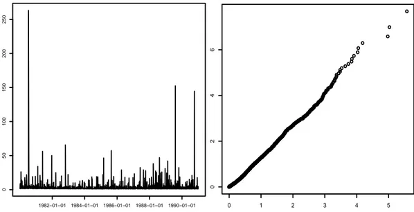 Figure 4. Danish fire losses: daily closing values from January 1980 to December 1990 (left); Pareto quantile-quantile plot (right).
