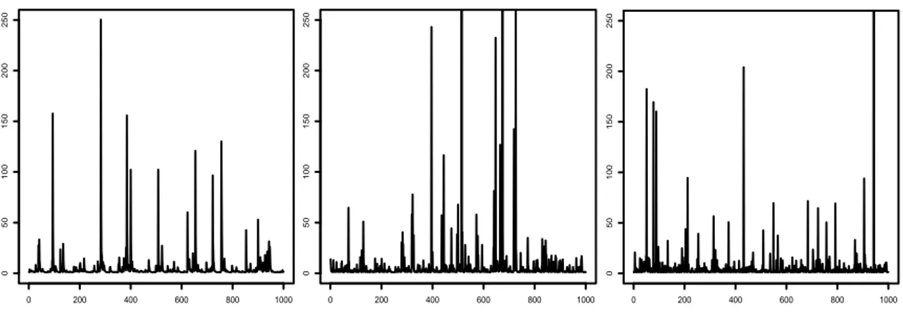 Figure 1. Simulated sample paths of the GLP process with marginals Pareto(1, 1) for p = 0.25 (left), p = 0.5 (middle) and p = 0.75 (right).