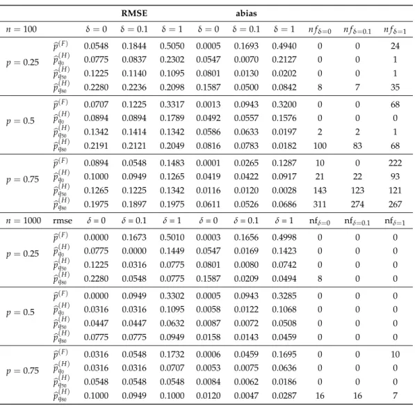 Table 1. Simulation results of the root mean squared error (RMSE) and of the absolute bias (abias)