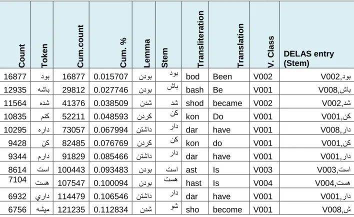 Table 1. Lexicon table of Verbs 