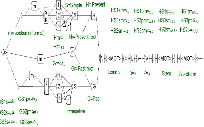 Figure 1. BNF1 for simple tenses 