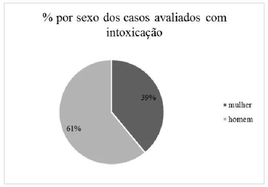 Figura 2 - Percentual de intoxicados avaliados por sexo. 
