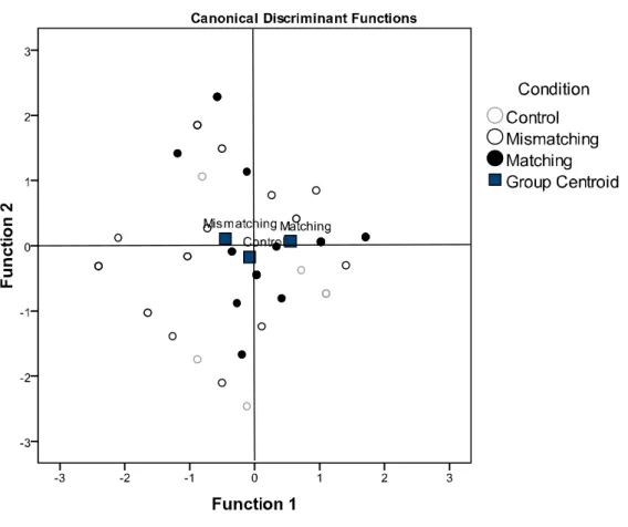 Figure 4.3. Discriminant analysis on  mental  imagery regarding  left  movements that  involve  two  persons  in  the  left  spatial  dimension  (conditions:  neutral  control  vs