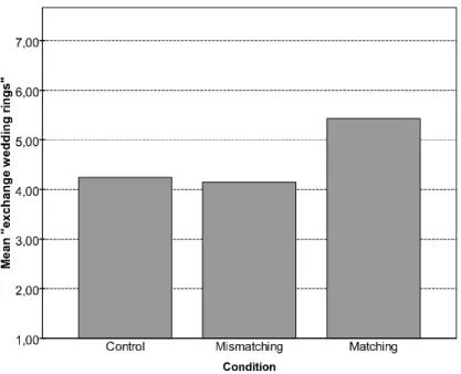 Figure  4.5.  Mean  responses  for  the  variable  “mount  a  horse”  (control  neutral  vs
