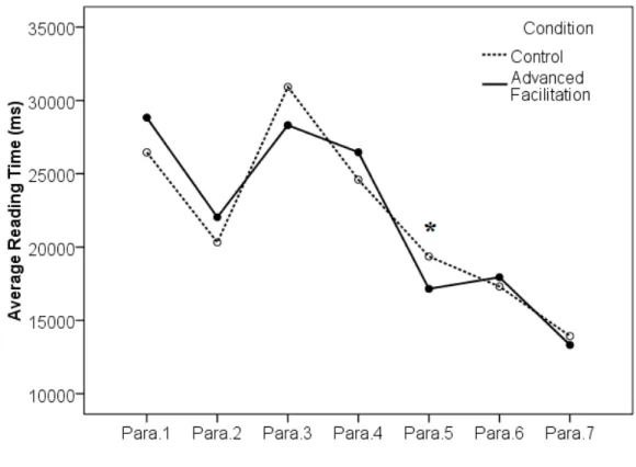 Figure  5.2.  Mean  reading  times  in  milliseconds  (estimated  marginal  means)  for  seven  paragraphs  of  the  target  text  according  to  condition  (control  vs