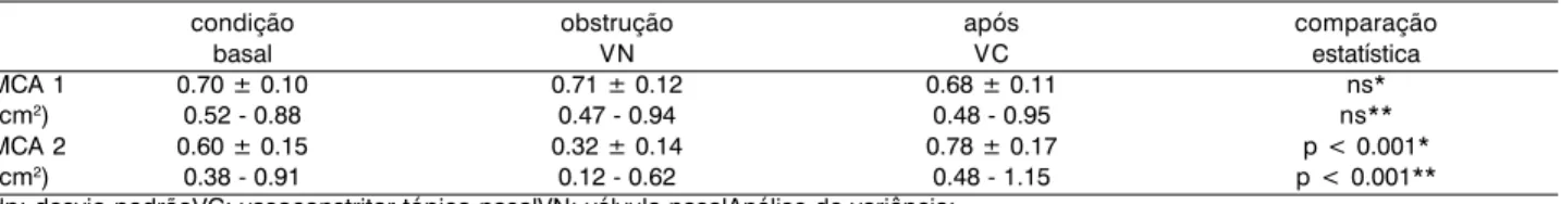Tabela 1. Médias, amplitudes e comparação estatística da ASTM1 e ASTM2 em condição basal, após oclusão da válvula nasal e após vasoconstritor tópico nasal.