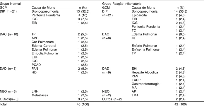 Tabela 3. Descrição das alterações microscópicas das pregas vestibulares em relação as causas de morte diagnosticadas nos pacientes autopsiados no Hospital Escola da FMTM, em Uberaba-MG, no período de 1993 a 2001.