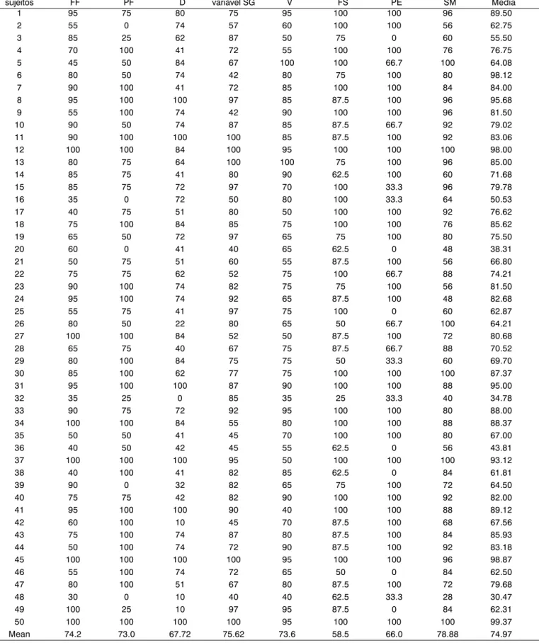 Tabela 2. Resultados Numéricos obtidos para cada variável do SF36
