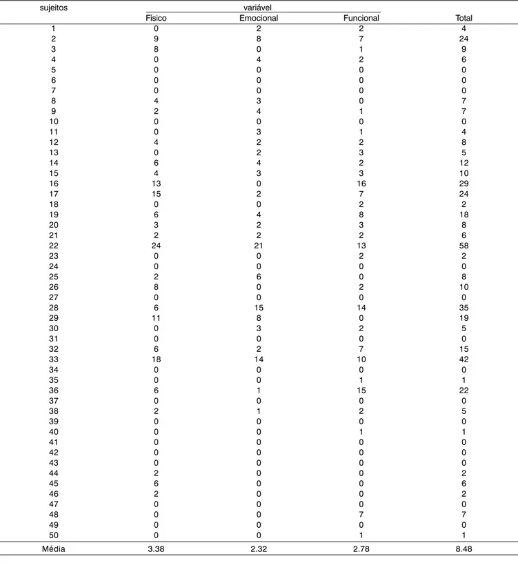 Tabela 3. Resultados Numéricos obtidos para cada variável do VHI