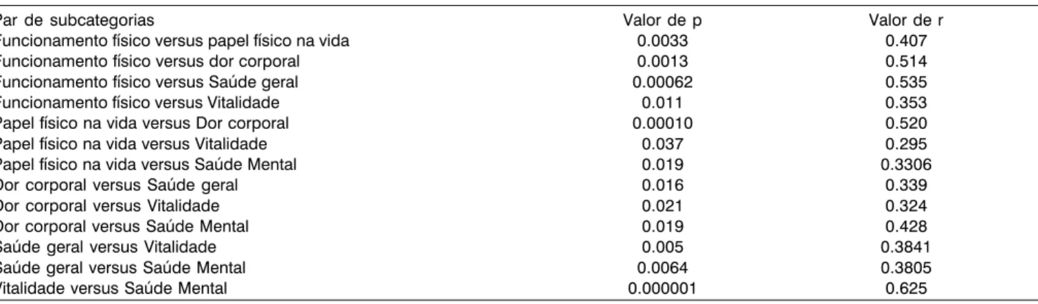 Tabela 5. Valores de p e r para correlação das subcategorias do SF36 quando a relação foi considerada estatisticamente significante (Spearman test, p&lt;0.05)