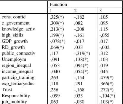 Table 2. Structure matrix (discriminant analysis)  Source: SPSS 17.0 (own elaboration) 