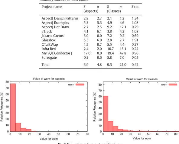 Fig. 2. Value of w om for aspects and for classes.