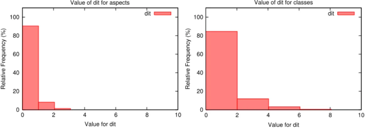 Fig. 3. Value of dit for aspects and for classes.