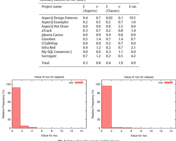 Fig. 4. Value of noc for aspects and for classes.