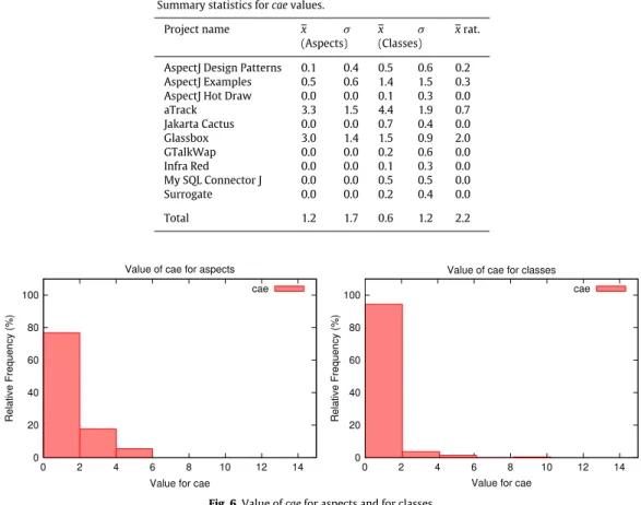 Fig. 6. Value of cae for aspects and for classes.