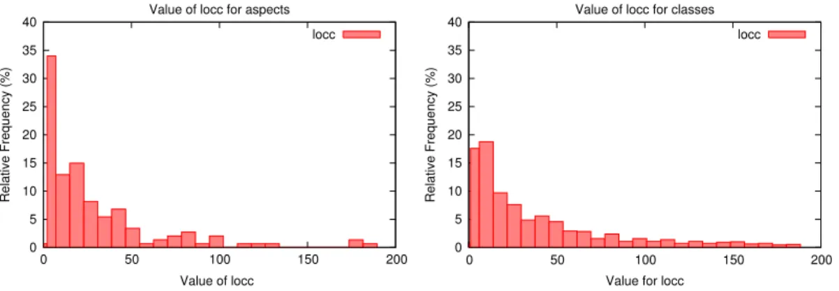 Fig. 1. Value of locc for aspects and for classes.