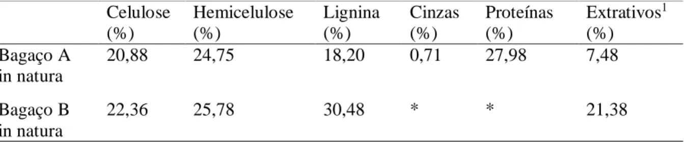 Tabela 1 – Composição química do bagaço de malte de duas cervejarias do estado de Goiás 