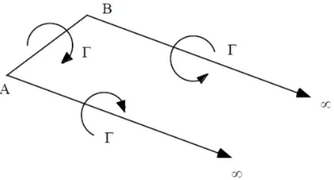 Figura 2.1 O vórtice de ferradura. 