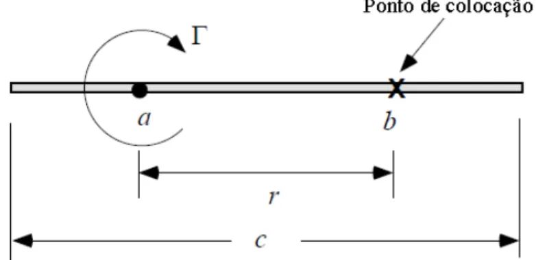Figura 2.4 Notação usada na análise da localização do ponto de colocação e do vórtice