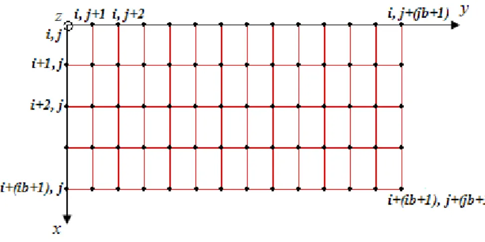 Figura 3.3 Paneis definidos pelos seus quatro vértices. 