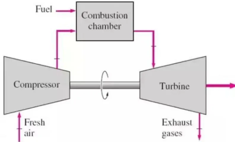 Figura 2.1: Configuração e ciclo simples de uma turbina de gás [2].