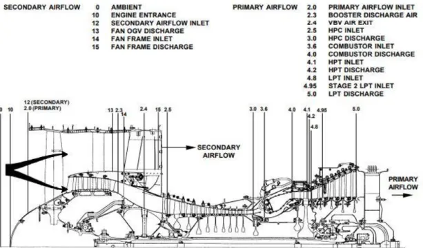 Figura 2.7: Configuração do motor CFM56 [7].