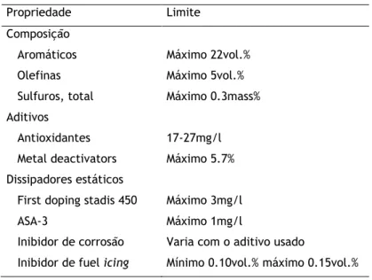 Tabela 2.2: Especificações e limites do combustível Jet-A [11]. 