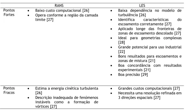 Tabela 2.4: Pontos fortes e fracos dos modelos RANS e LES. 