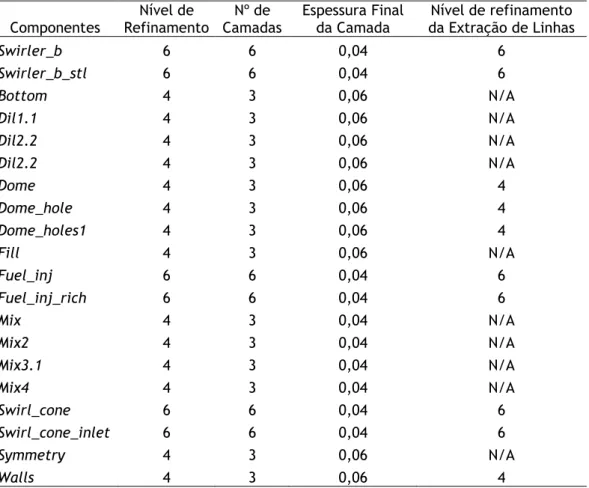 Tabela 3.1: Dados de entrada para criação da malha 