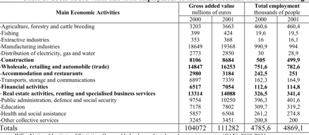 Table 1: Gross added value and total employment of the main economic activities in Portugal 