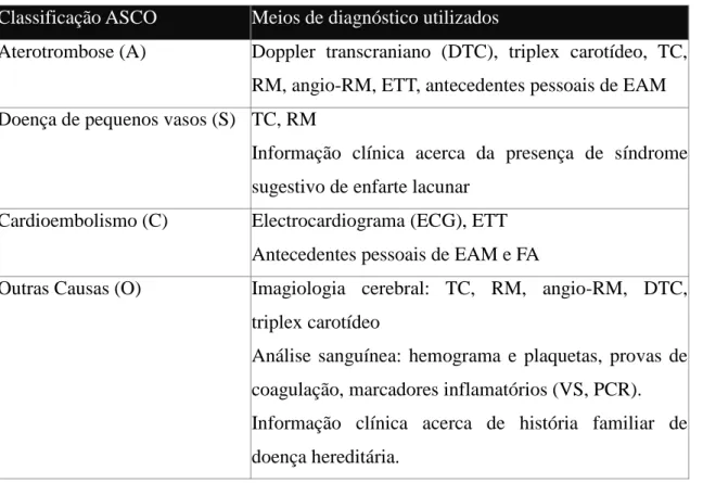Tabela  2  –  Meios  de  diagnóstico  utilizados  na  classificação  da  ASCO  para  cada  categoria fenotípica