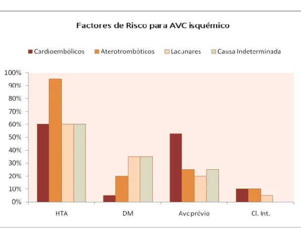 Gráfico 1 – Prevalência de factores de risco cardiovasculares segundo subtipo de AVC   HTA (hipertensão arterial), DM (diabetes mellitus), Cl