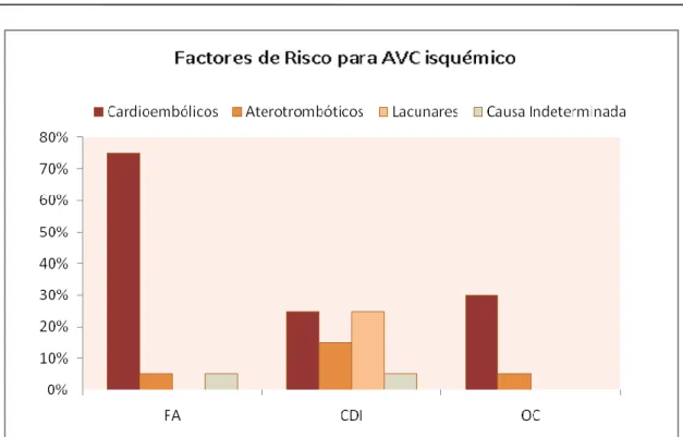 Gráfico 2 – Prevalência de factores de risco cardiovasculares segundo subtipo de AVC  FA (fibrilhação auricular), CDI (cardiopatia isquémica), OC (outras cardiopatias) 