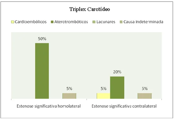 Gráfico  5  –  Percentagem  de  doentes  com  estenose  significativa  homo  e  contralateral no triplex carotídeo por subtipo de AVC 