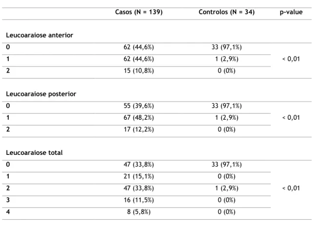 Tabela  1.  Descrição  do  número  absoluto  e  frequências  relativas  do  score  de  leucoaraiose  dos  casos  e  controlos 