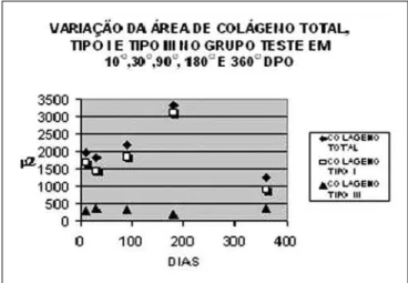 Gráfico 1. Variação da média da área de colágeno total, tipo I e tipo III no período pós-operatório (n=3 para cada período de  observa-ção)