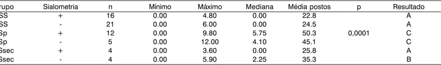 Tabela 1. Comparação do número de focos nos grupos NSS, SSp e SSsec com resultado da sialometria.