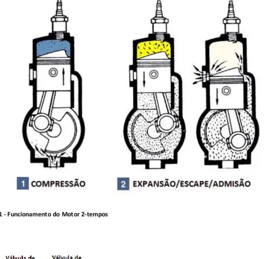 Figura 1 - Funcionamento do  Motor 2-tempos