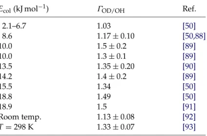 TABLE 3.2 Experimental isotopic branching ratio for O ( 1 D) + HD
