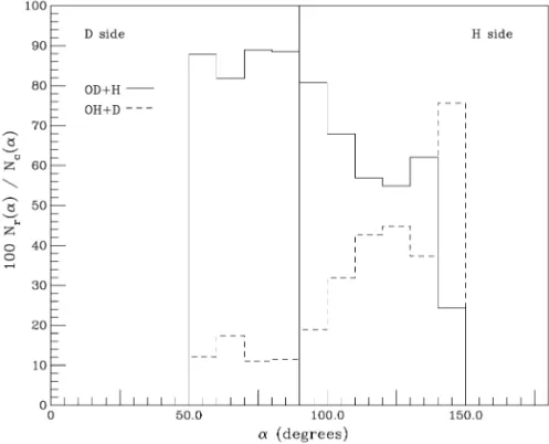 FIGURE 3.7 Reaction channel probability, in %, for each approach angle, α, for O ( 1 D) + HD at 2.05 kcal mol −1 .