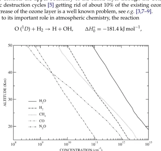 FIGURE 3.1 Gases present in stratosphere, adapted from reference [4].