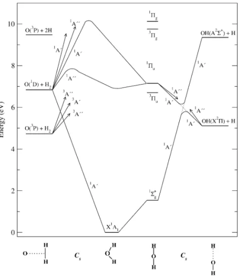 FIGURE 3.2 Correlation diagram of the potential energy surfaces involved in the O ( 1 D) + H 2 reaction, adapted from reference [51].