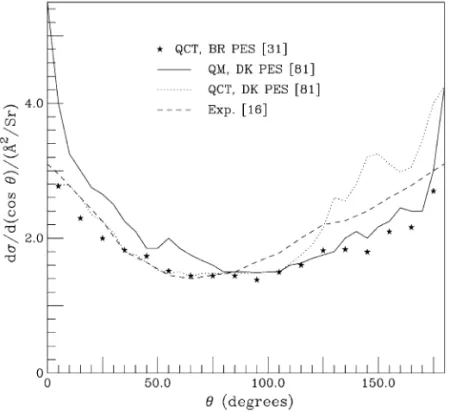 FIGURE 3.3 Angular distribution of the products for the reaction O ( 1 D) + H 2 , at the collision energy of 5.4 kJ mol −1 .