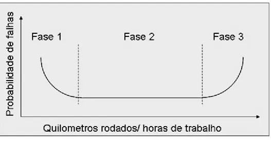Figura 2 Evolução típica da Probabilidade de avaria em função do tempo de utilização (Curva Banheira) [1] 