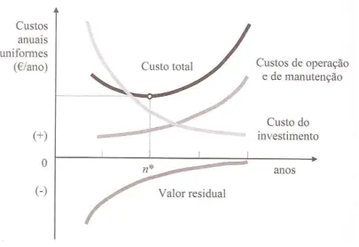 Figura 3 Diferentes Custo num Ciclo de Vida de um equipamento Fonte: (Assis, 2010) 