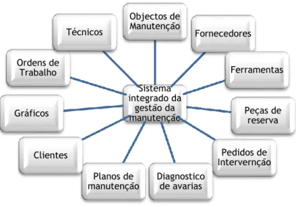 Figura 4 Módulos de um Sistema Integrado de Gestão de Manutenção  (Farinha, Abril de 2011) (Refeito)  É composto por diferentes módulos – técnicos, peças, clientes, pedidos de trabalho, ordens de  trabalho,  contratos  de  manutenção,  planos  de  manutenç