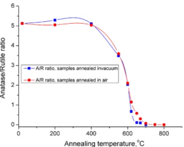 Fig. 3. Anatase/rutile ratio in dependence on annealing temperature in vacuum and in air.
