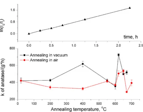 Fig. 8. Speciﬁc kinetic coefﬁcient (k A ) of anatase phase calculated per unit mass. The graph of a typical kinetic curve, obtained for the sample annealed in vacuum at 650 ◦ C is shown in the top part of the ﬁgure.