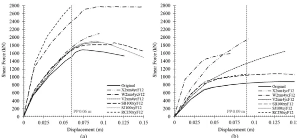 Fig 6. Capacity curves of the most effective solutions of each retrofitting technique in the X (a) and Y (b) directions.
